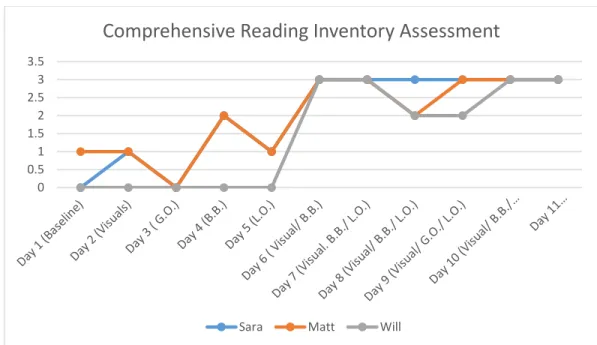 Figure 8. Students’ growth over time through CRI. 