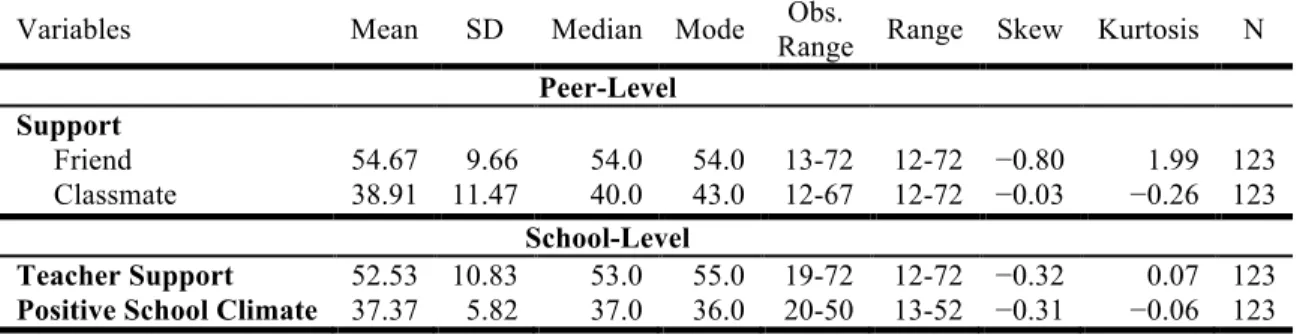 Table 10. Descriptive Statistics of Peer-Level and School-Level Risk and Protective  Factors 
