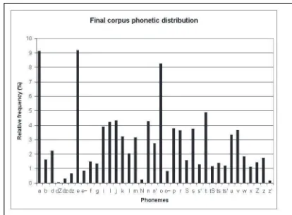 Figure 1: Phonetic distribution in the ﬁnal corpus