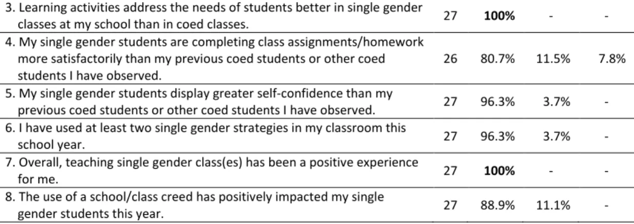 Table 1 Likert Scale Survey Responses for Middle School A: Teachers 