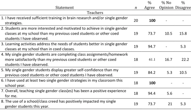 Table 4  Likert Scale Survey Responses for Middle School B: Teachers