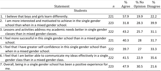 Table 6  Likert Scale Survey Responses for Middle School B: Students 