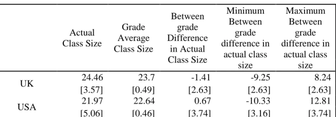 Table 3: Descriptive Statistics: Class size in the Math Sample 