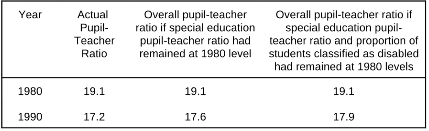 Table 3.  Estimated Effects of Changes in Special Education on Pupil-Teacher Ratios: 1980-1990 Year Actual   Pupil-Teacher Ratio Overall pupil-teacher ratio if special education