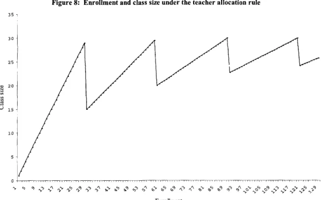 Figure  8:  Enrollment  and class  size under the  teacher  allocation rule