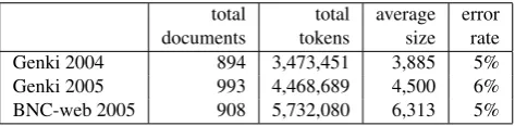 Table 1: Total documents, total tokens, average size, anderror rate of the Genki 2004, Genki 2005, and BNC-web2005 corpora