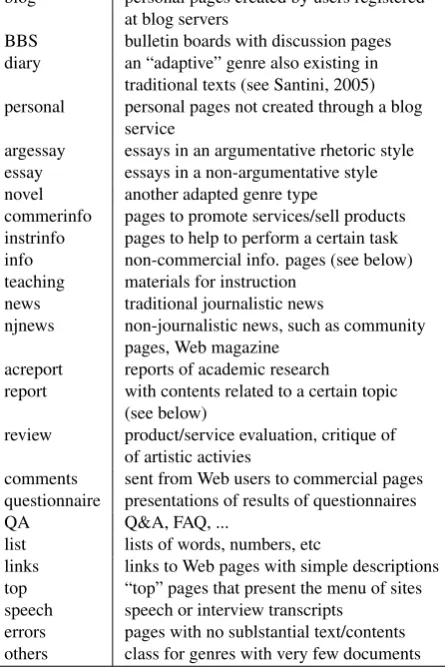 Table 3: Genre types