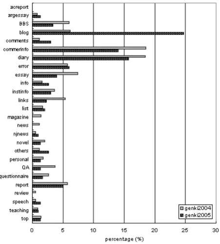 Table 5: Distribution of topic domains in the Genki 2005and BNC-web 2005 corpora