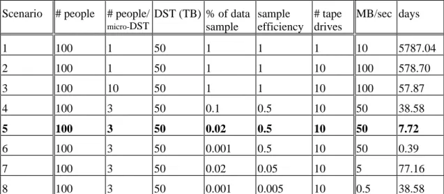 Table II lists various scenarios (column 1) according to how many people share data from one selection (a micro-DST) (column 2), how many tape drives are used in parallel (column 7), the fraction of the full 50 TB DST dataset which is selected  (column 5),