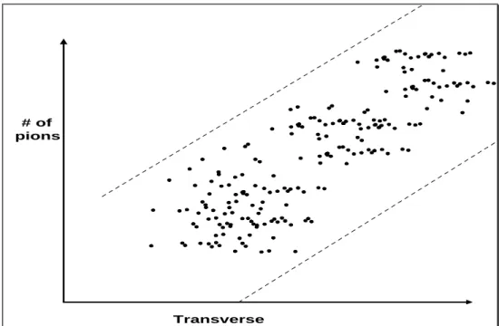 Figure 3.1.2:  An example of a distribution of events in feature space for nuclear heavy ion experiments