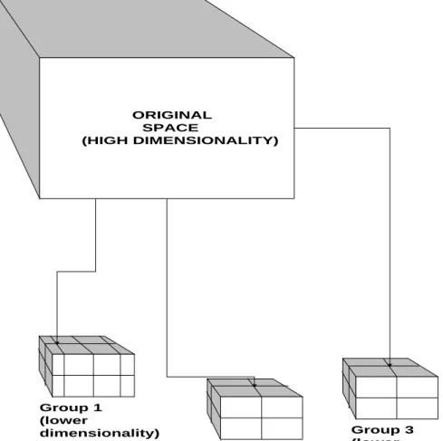 Figure 3.1.3.  Partitioning of the index into several groups, and binning the values on each dimension