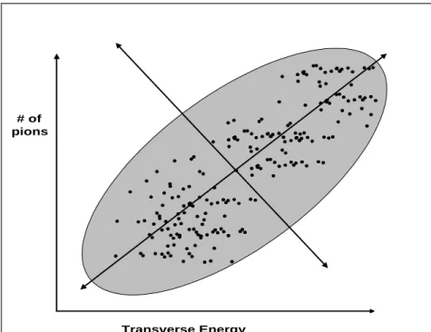 Figure 3.1.5.  Transformation of coordinates to achieve better efficiency of an index.
