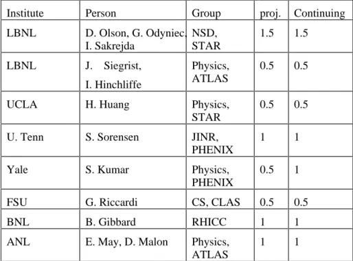Table 6.1:  Scientific Support FTE’s