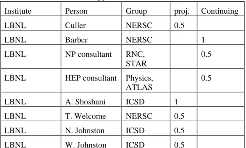 Table 6.2:  Infrastructure Support FTE’s