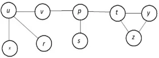 Figure 1 The graph G for the Example 2.3 and Example 2.13 