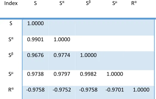 Table 5.  The correlation coefficients between old and corresponding novel topological indices 