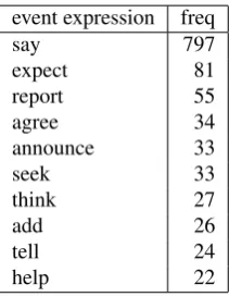 Table 1 gives the 10 most frequent SLINK-triggering eventexpression in TimeBank1.2.