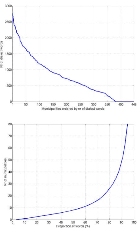 Figure 2: Example of a tight distribution (ensipoikainen),one skip allowed in the adjacency graph.