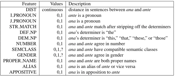 Table 1: Features used by Soon et al. (2001)