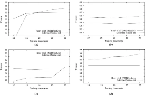 Figure 1: Learning curves (F-score) for different machine learning algorithms on the MUC-7 data: (a) C4.5, (b) Maxent,(c) Ripper, (d) SVMl i g h t .