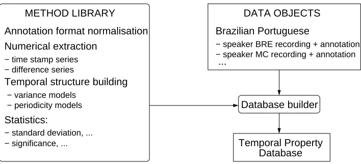 Figure 1: Temporal Annotation Mining (TAM) library overview.