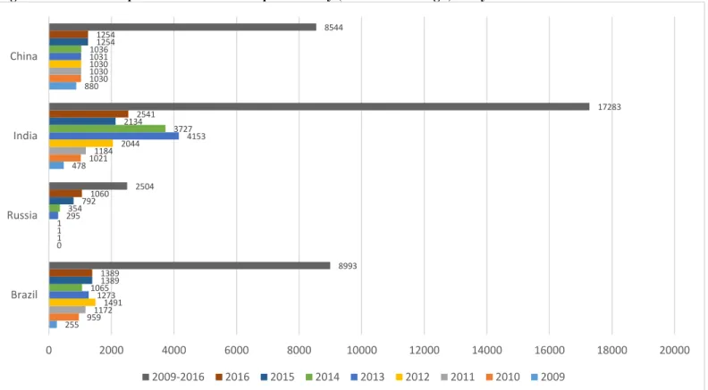 Figure 1 Number of export incentives in force per industry (HS 2007 four-digit) and year 