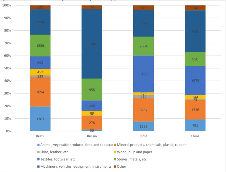 Figure 2 Industrial structure of export incentives per industry-year in 2009-2016 