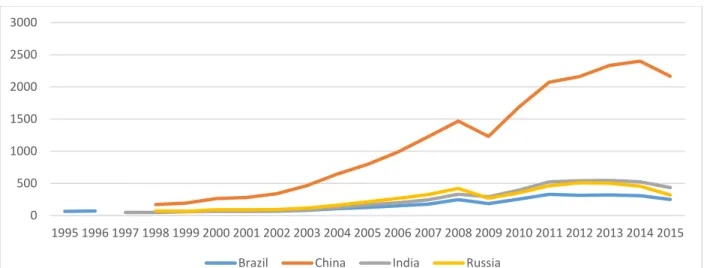 Figure 8 Trade volume (export plus import) of intermediate goods as percentage of total trade volume of the BRICs, 1995- 1995-2015  050010001500200025003000 1995 1996 1997 1998 1999 2000 2001 2002 2003 2004 2005 2006 2007 2008 2009 2010 2011 2012 2013 2014