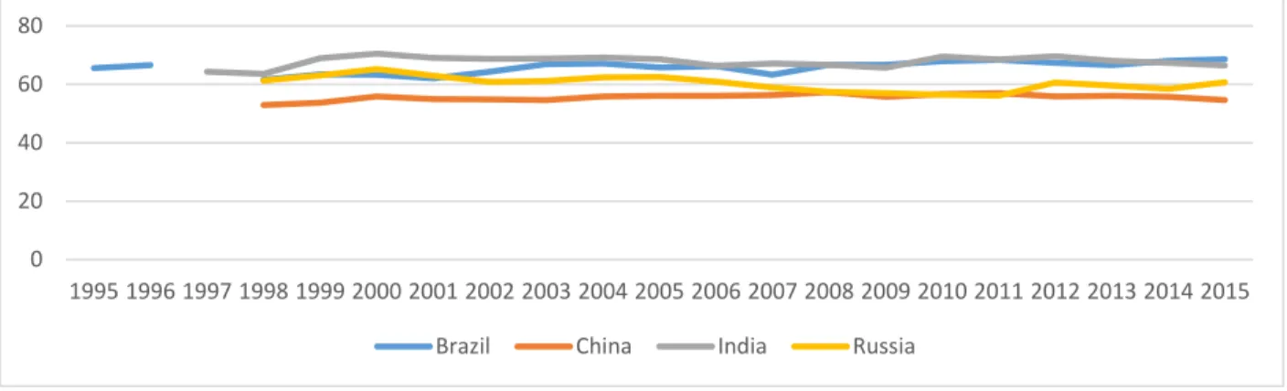 Figure  9  BRICs  trade  volume  (export  plus  import)  of  intermediate  goods  as  percentage  of  world  trade  volume  of  intermediate goods, 1995-2015 