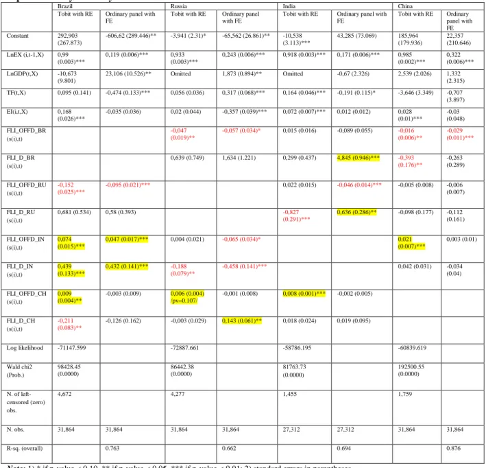 Table 3 Export incentives` effects on foreign export via GVCs forward linkages: Dependent variable is natural logarithm of  export flows by industry  