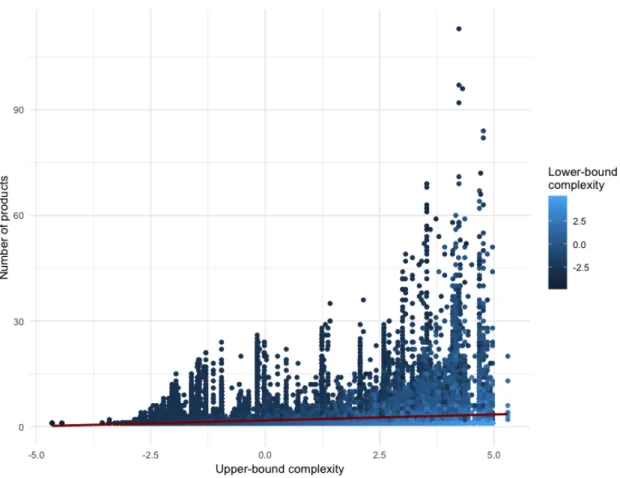 Figure	 4.2	 offers	 further	 support	 to	 this	 conjecture,	 showing	 a	 slightly	 negative	 relationship	 between	 the	 number	 of	 products	 and	 the	 lower	 bound	 complexity.	