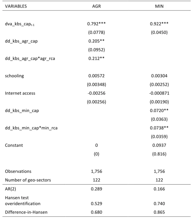 Table	3.1:	The	effect	of	NRI	intermediate	demand	on	the	DVA	of	KIBS	in	export	per	 capita	–	System	GMM	estimation	