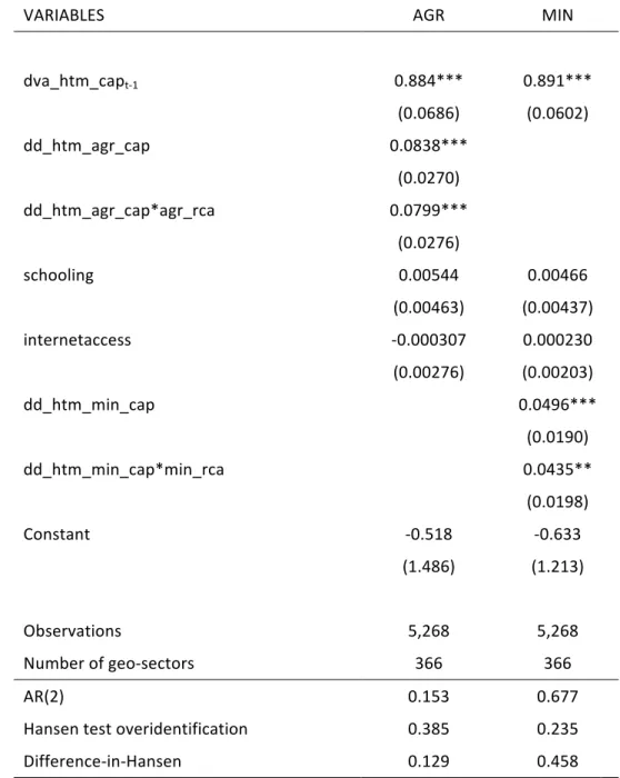 Table	3.3:	The	effect	of	NRI	intermediate	demand	on	the	DVA	of	high-tech	 manufacturing	in	exports	per	capita	–	System	GMM	estimation	