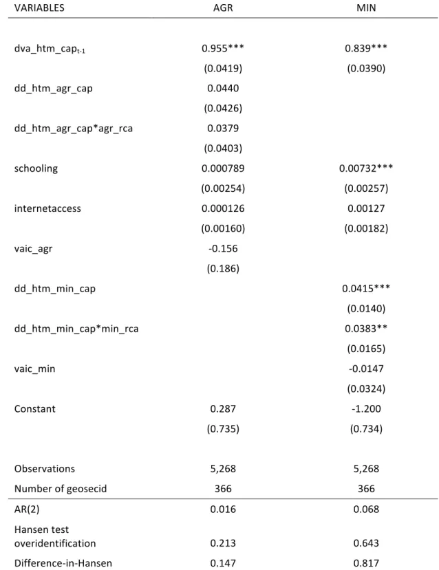 Table	3.4:	The	effect	of	NRI	intermediate	demand	on	the	DVA	of	high-tech	 manufacturing	in	exports	per	capita,	controlling	for	NRI	productivity	–	System	GMM	