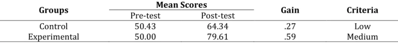 Table 8. The mean pre-test and post-test scores on learning motivation  