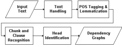 Figure 1: Preprocessing pipeline