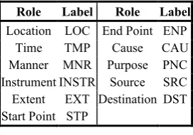 Table 4: Adjunct labels