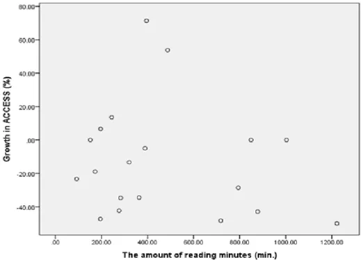 Figure 1. Scatter plot of the relationships between the amount of reading minutes and growth on  the ACCESS reading test