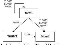 Figure 3  Model underlying TimeML (simplified). 