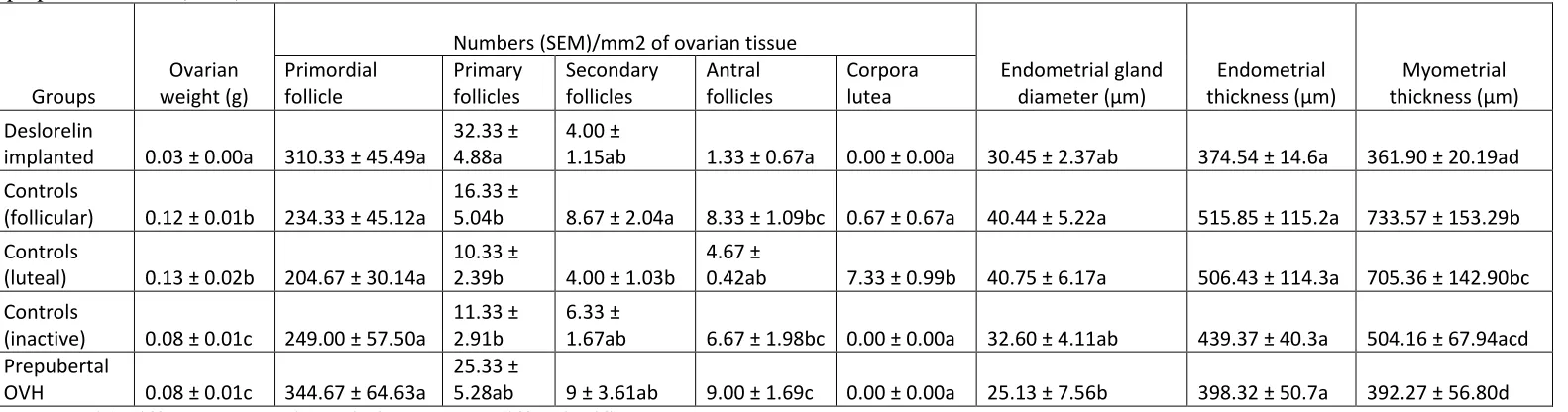 Table 1: Description of forward and reverse primers for GAPDH as housekeeping gene and feline LHR and FSHR as target genes