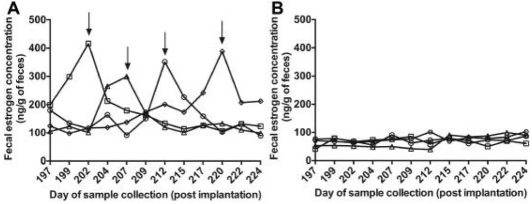 Figure 2: The mean (± SEM) testicular volume (cm3) in cats (n=6/group) with or without deslorelin implantation