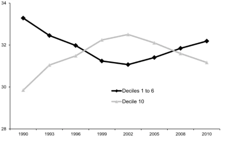 Figure 9  Decile shares  