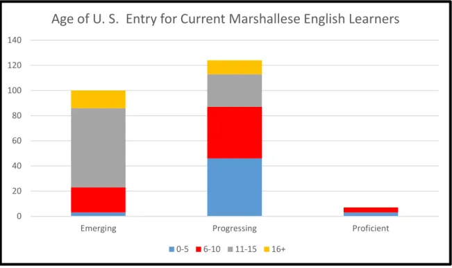 Figure 4.5.  Age of entry for current Marshallese English learners.  Current Marshallese  ELs’ age of US entry for Emerging, Progressing, and Proficient levels of English  proficiency categorized by the age at which they entered the United States