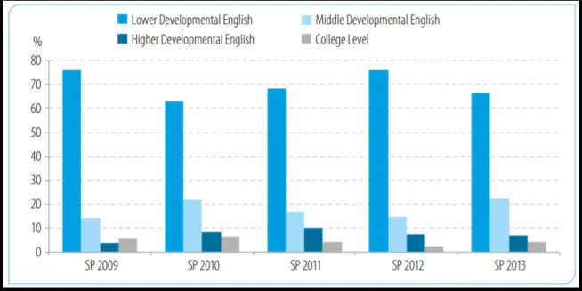 Figure 2.4. English proficiency levels at the College of the Marshall Islands, 2009-2013