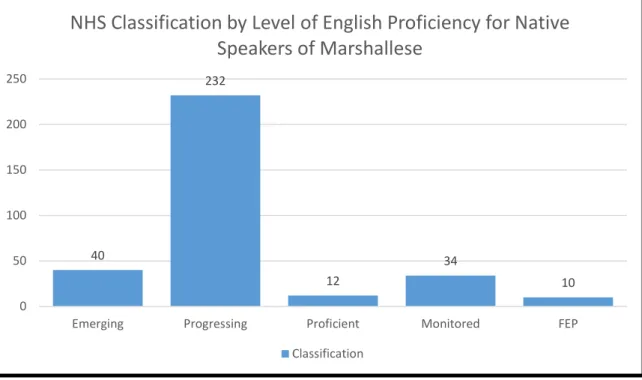 Figure 4.3.  NHS Classification by level of English proficiency.  English language  proficiency classification by level for Marshallese-speaking PHLOTES
