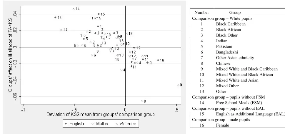 Figure 1: The correlation of relative group performance in KS2 tests and the likelihood of having TA&lt;KS