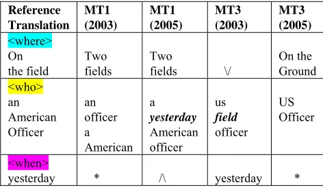 Table 8.  Output of MT1 and MT3 from 2003 and 2005  
