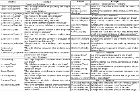 Figure 4: Relations between questions and examples. The examples were obtained when decomposing the complex ques-tion “What pharmaceutical companies produce new drugs?”.