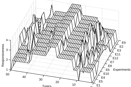 Figure 10: The responsiveness score for the 50 topics, usingthe twelve summarization methods.