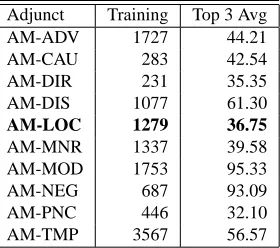 Table 1: CoNLL 2004: top 3 systems’ average performacein recognizing adjuncts in PropBank